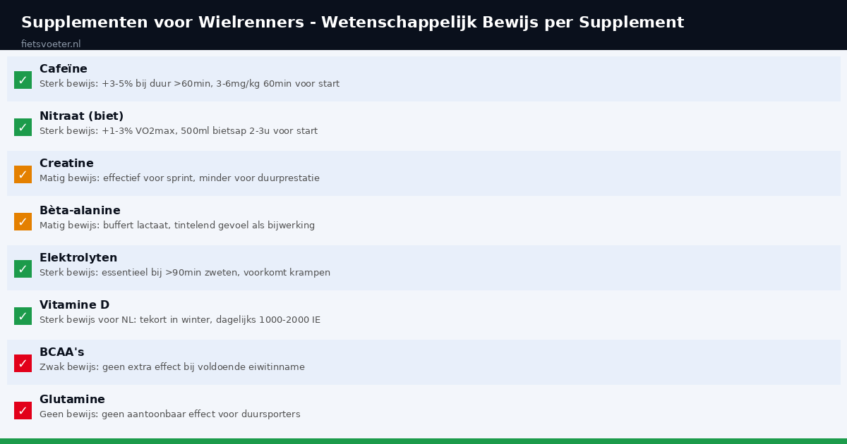 Wielrennen supplementen wetenschappelijk bewijs per supplement Fietsvoeter.nl