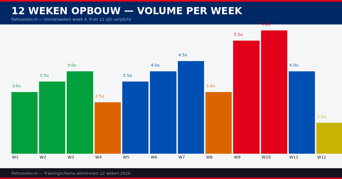 Wielrennen trainingschema opbouw 2026 — 12 weken volume zones herstelweken granfondo Fietsvoeter.nl