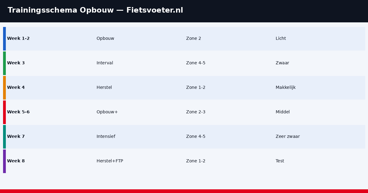 Wielrennen trainingschema opbouw 2026 - 12 weken volume zones herstelweken granfondo Fietsvoeter.nl