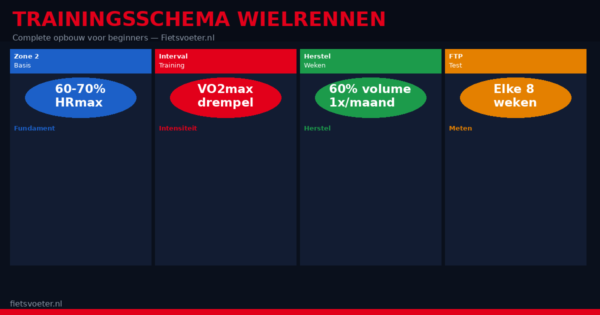 Trainingschema wielrennen beginners 2026 — 12 weken granfondo opbouw zones voeding Fietsvoeter.nl