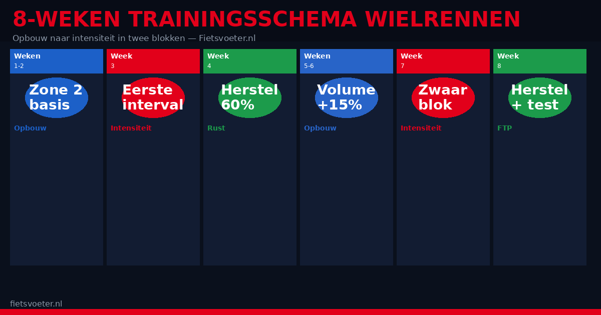 Wielrennen trainingsschema 8 weken opbouw 2026 — trainingszones progressie Fietsvoeter.nl