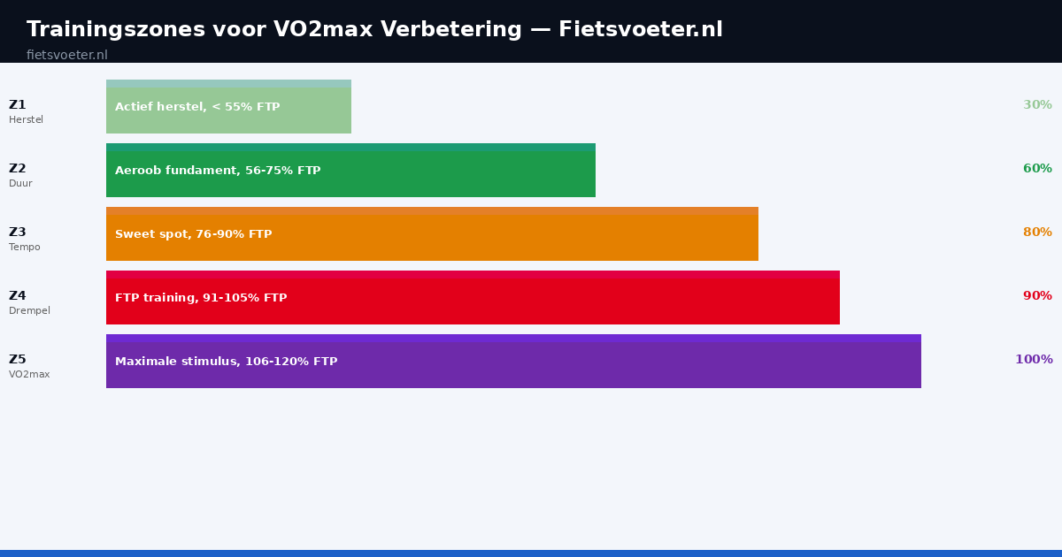 Trainingszones voor VO2max verbetering - zone 2 basis en zone 5 intervallen Fietsvoeter.nl