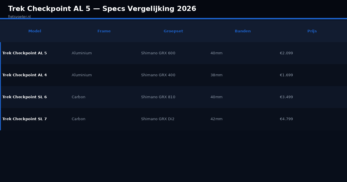 Trek Checkpoint AL vergelijking AL4 AL5 SL6 specs prijs 2026 Fietsvoeter.nl