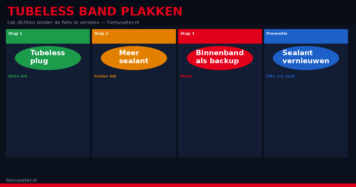 Tubeless band plakken racefiets 2026 — plug kit sealant reparatie onderweg stap voor stap Fietsvoeter.nl