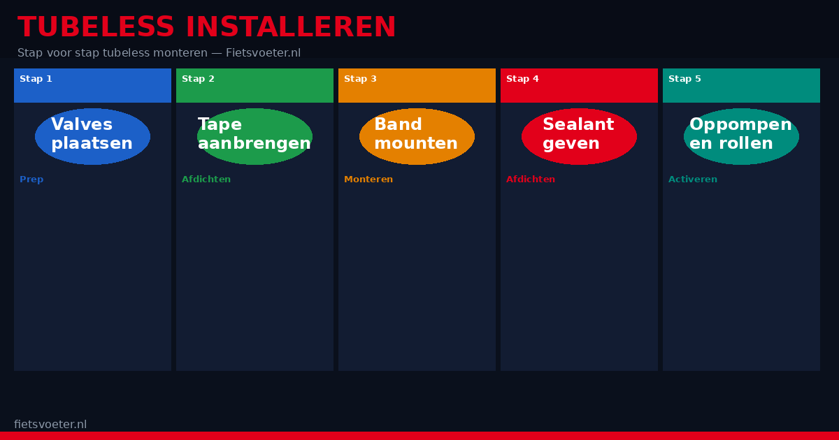 Tubeless installeren 2026 â stap voor stap velg tapen sealant band monteren racefiets gravel MTB Fietsvoeter.nl