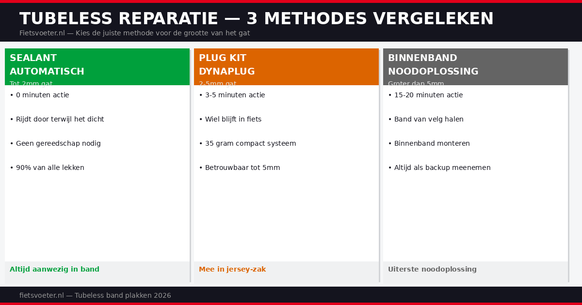 Tubeless plug systemen vergelijking 2026 — Dynaplug Muc-Off plug kit racefiets gravel MTB Fietsvoeter.nl
