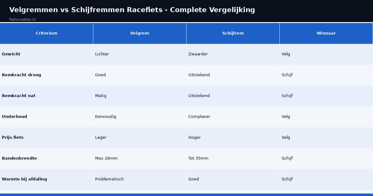 Velgremmen vs schijfremmen vergelijking criteria Fietsvoeter.nl