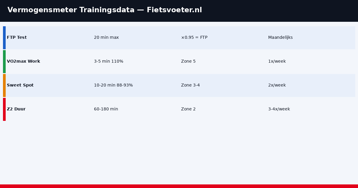 Fietscomputer display met vermogenstraining data watt FTP zones - vermogensmeter training wielrennen 2026 Fietsvoeter.nl