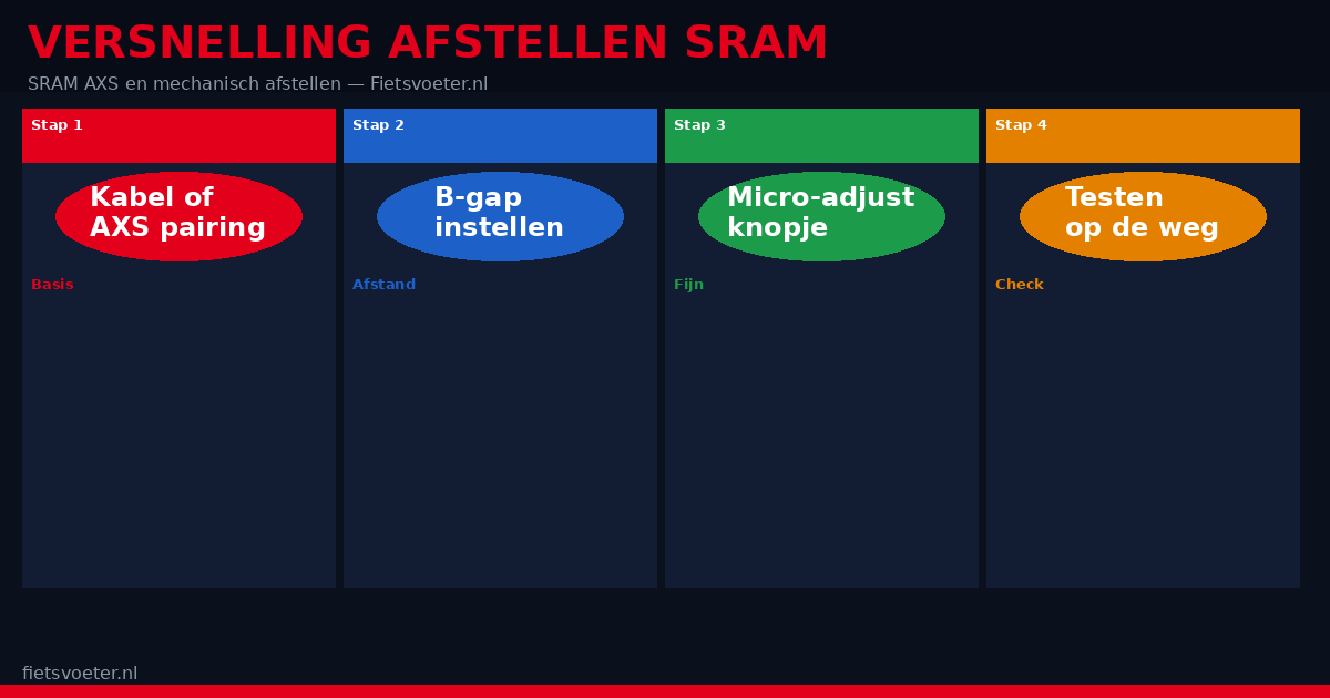 SRAM AXS eTap derailleur afstellen 2026 — draadloos elektronisch Rival Force Red racefiets Fietsvoeter.nl