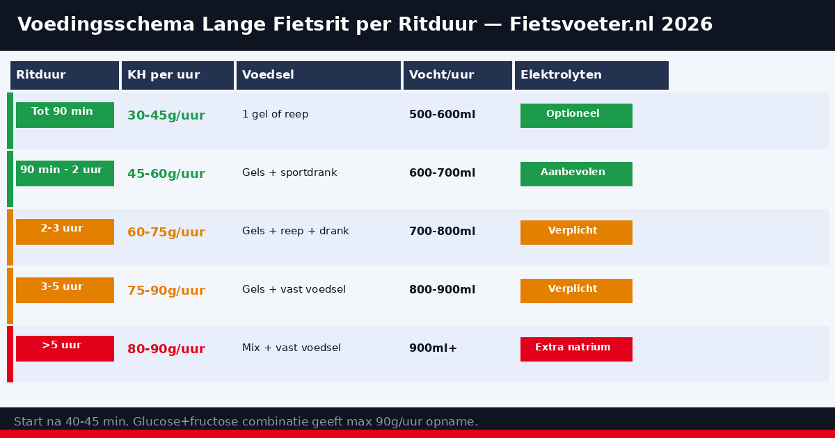 Voedingsschema lange fietsrit per uur 2026 — koolhydraten planning infographic Fietsvoeter.nl