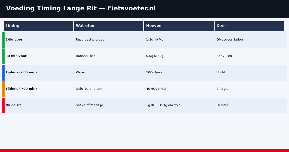 Voedingsschema lange fietsrit per uur 2026 - koolhydraten planning infographic Fietsvoeter.nl