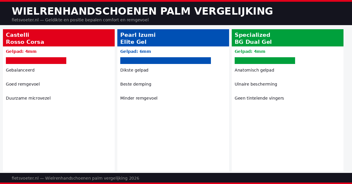 Wielrenhandschoenen palm vergelijking 2026 — gelpad dikte grip microvezel Castelli Pearl Izumi Fietsvoeter.nl