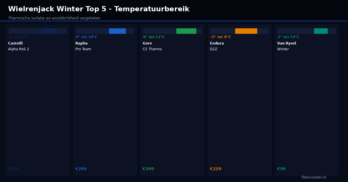 Wielrenjack winter vergelijking Castelli Rapha Gore Endura Van Rysel temperatuurbereik prijs Fietsvoeter.nl