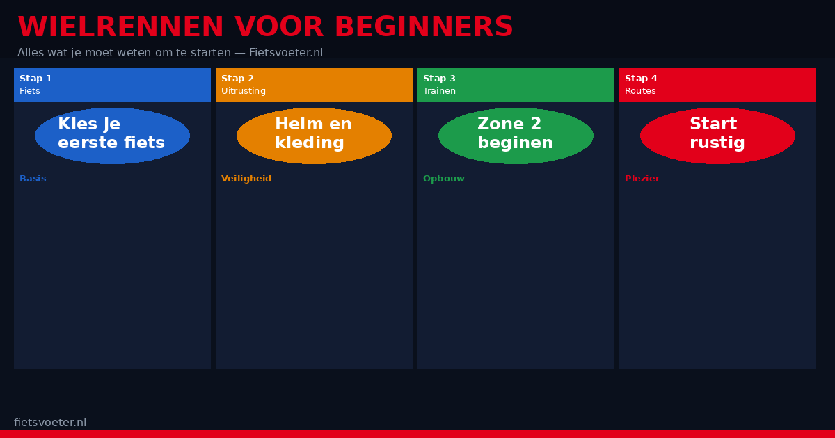 Wielrennen voor beginners 2026 — eerste racefiets uitrusting klikpedalen trainingstips startgids Fietsvoeter.nl