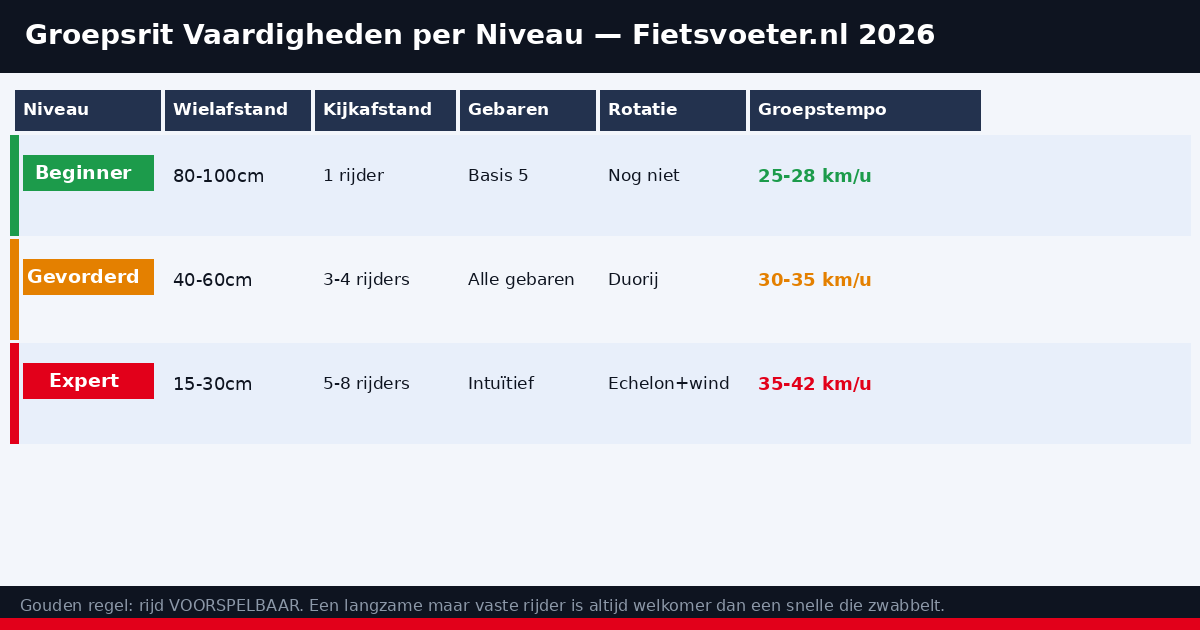 Groepsrit formatie schema wielrennen 2026 — rotatie wiel rijden Fietsvoeter.nl