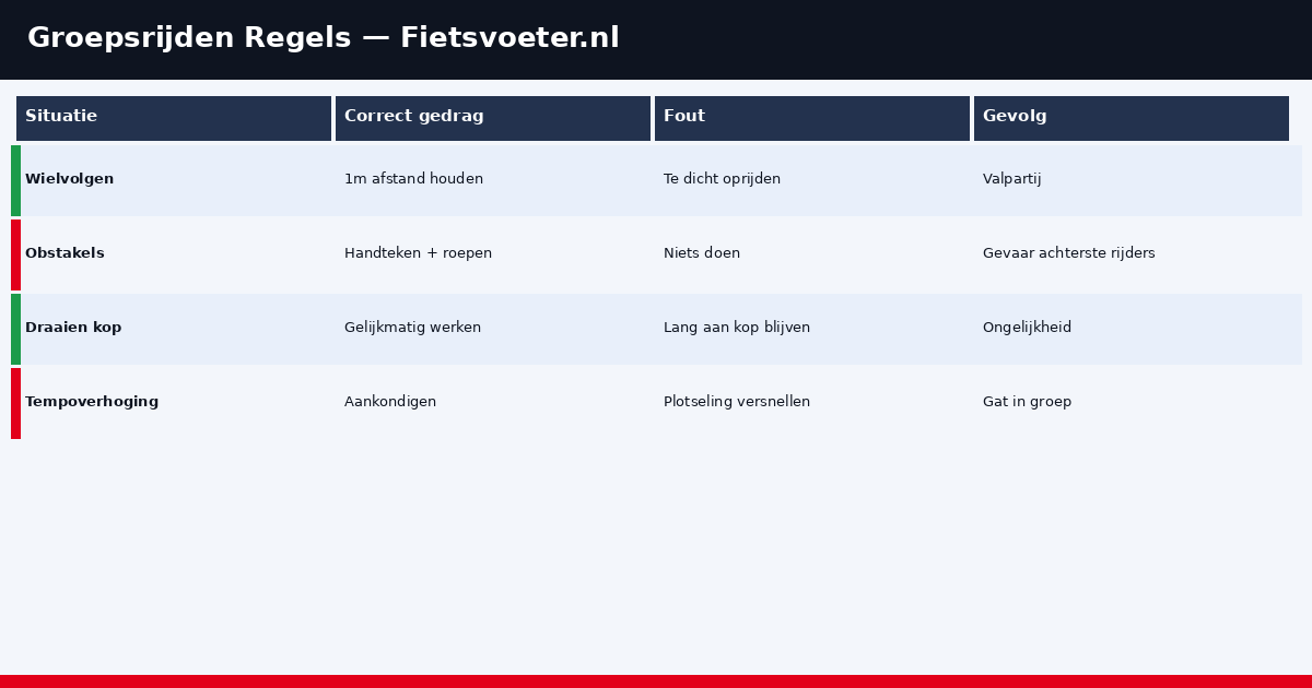 Groepsrit formatie schema wielrennen 2026 - rotatie wiel rijden Fietsvoeter.nl