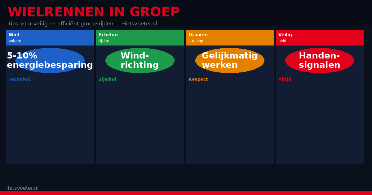 Peloton wielrenners in gesloten formatie op een landweg — groepsrit 2026 Fietsvoeter.nl