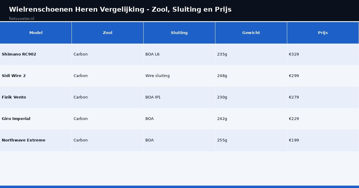 Wielrenschoenen heren vergelijking zool sluiting gewicht prijs Fietsvoeter.nl