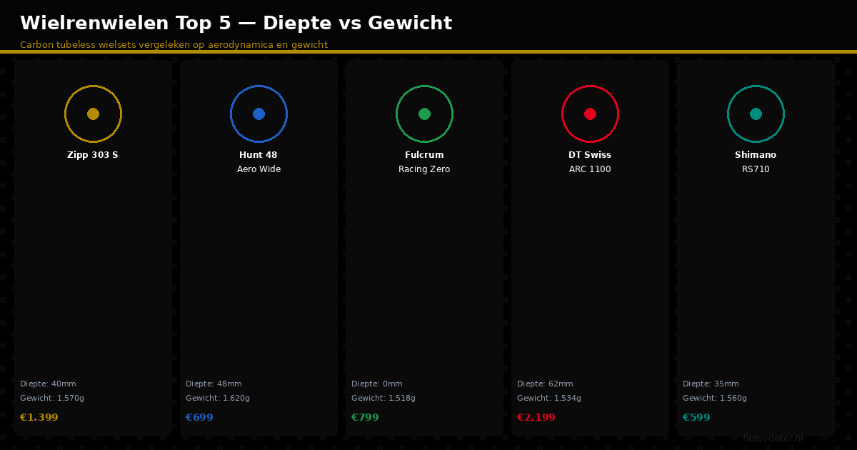 Wielrenwielen vergelijking Zipp Hunt Fulcrum DT Swiss Shimano velgdiepte gewicht prijs Fietsvoeter.nl