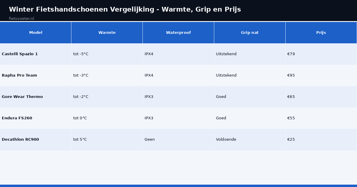 Winter fietshandschoenen vergelijking warmte waterproof grip prijs Fietsvoeter.nl