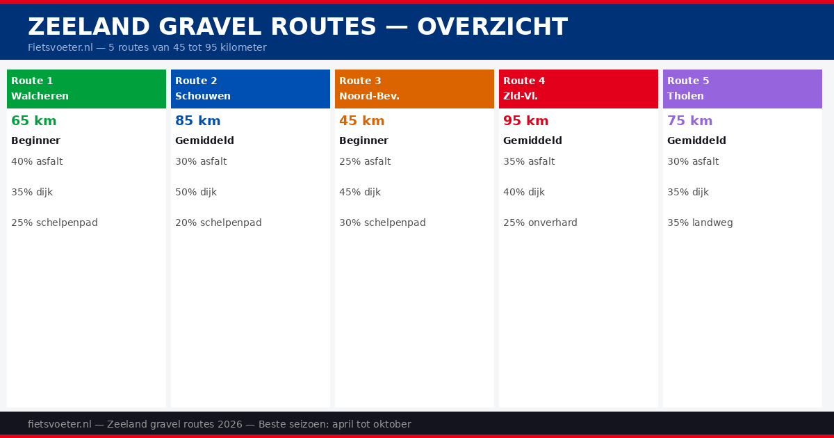 Gravel rijden op dijkpad Zeeland 2026 — Oosterschelde uitzicht schelpenpad polder Fietsvoeter.nl