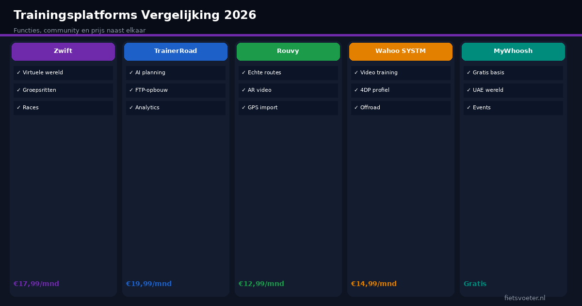 Zwift TrainerRoad Rouvy SYSTM platform vergelijking functies community prijs Fietsvoeter.nl